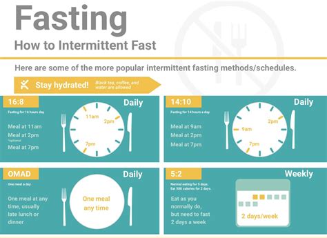  intermittent fasting time slots